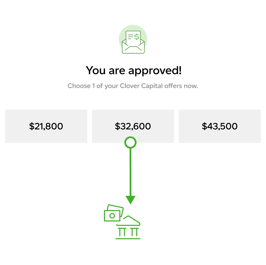 Clover Capital Approval Types BankTech